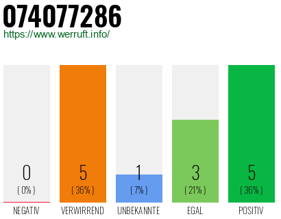 Rufnummer 074077286 Telefonnummer 074077286