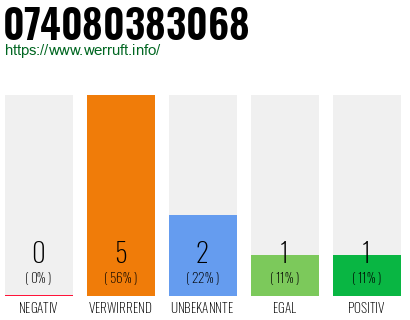 Rufnummer 074080383068 Telefonnummer 074080383068