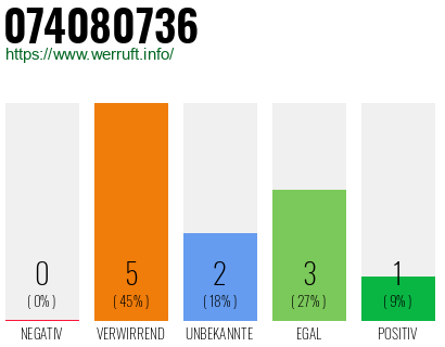 Rufnummer 074080736 Telefonnummer 074080736