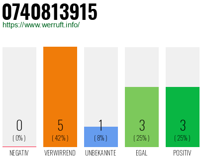 Rufnummer 0740813915 Telefonnummer 0740813915