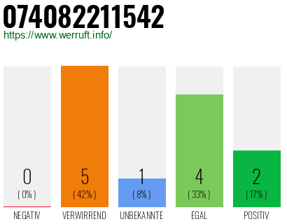 Rufnummer 074082211542 Telefonnummer 074082211542
