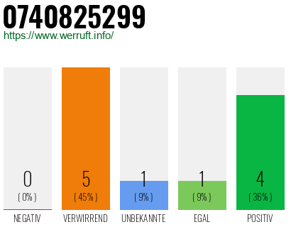Rufnummer 0740825299 Telefonnummer 0740825299