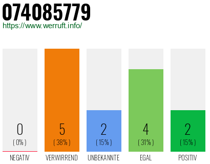 Rufnummer 074085779 Telefonnummer 074085779
