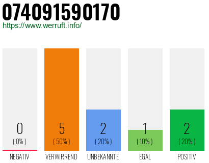 Rufnummer 074091590170 Telefonnummer 074091590170