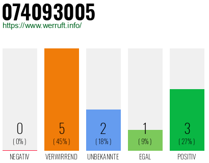 Rufnummer 074093005 Telefonnummer 074093005