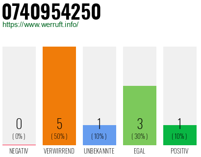 Rufnummer 0740954250 Telefonnummer 0740954250