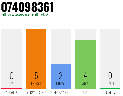 Rufnummer 074098361 Telefonnummer 074098361