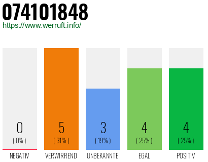 Rufnummer 074101848 Telefonnummer 074101848