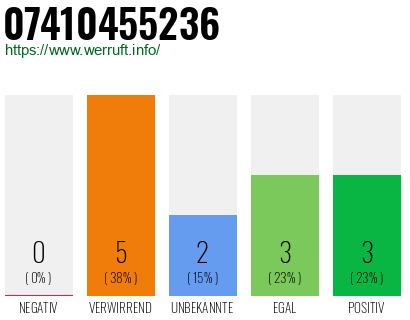 Rufnummer 07410455236 Telefonnummer 07410455236