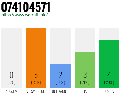 Rufnummer 074104571 Telefonnummer 074104571