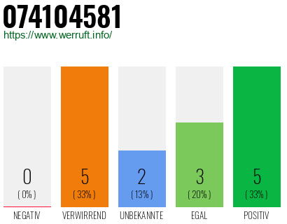 Rufnummer 074104581 Telefonnummer 074104581