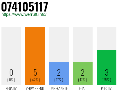 Rufnummer 074105117 Telefonnummer 074105117