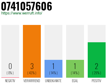 Rufnummer 0741057606 Telefonnummer 0741057606