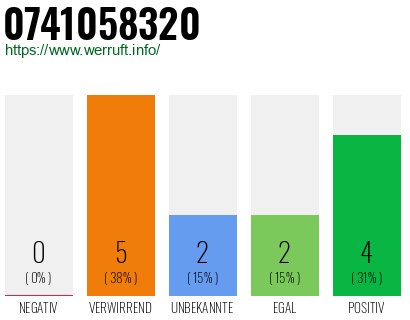 Rufnummer 0741058320 Telefonnummer 0741058320