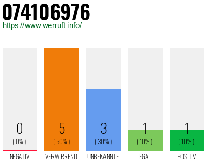 Rufnummer 074106976 Telefonnummer 074106976