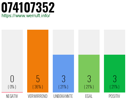 Rufnummer 074107352 Telefonnummer 074107352