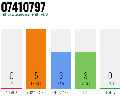 Rufnummer 07410797 Telefonnummer 07410797