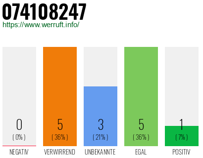 Rufnummer 074108247 Telefonnummer 074108247