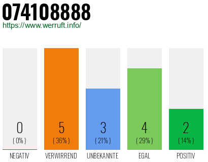 Rufnummer 074108888 Telefonnummer 074108888