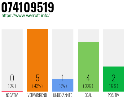 Rufnummer 074109519 Telefonnummer 074109519