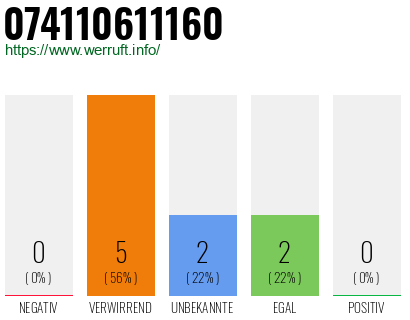 Rufnummer 074110611160 Telefonnummer 074110611160