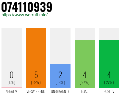 Rufnummer 074110939 Telefonnummer 074110939
