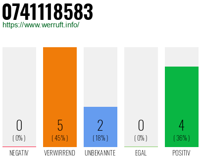 Rufnummer 0741118583 Telefonnummer 0741118583