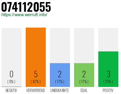 Rufnummer 074112055 Telefonnummer 074112055