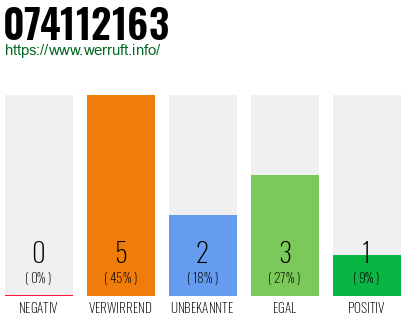 Rufnummer 074112163 Telefonnummer 074112163