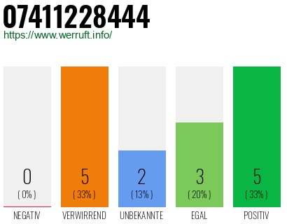 Rufnummer 07411228444 Telefonnummer 07411228444
