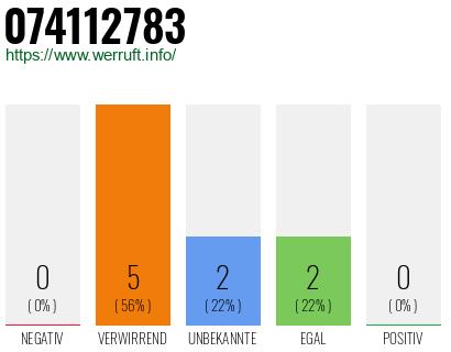 Rufnummer 074112783 Telefonnummer 074112783