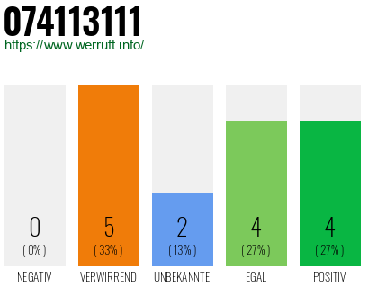 Rufnummer 074113111 Telefonnummer 074113111