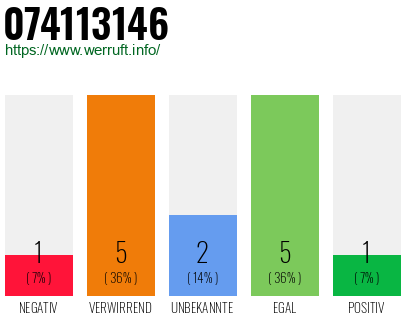 Rufnummer 074113146 Telefonnummer 074113146
