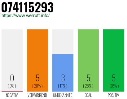 Rufnummer 074115293 Telefonnummer 074115293