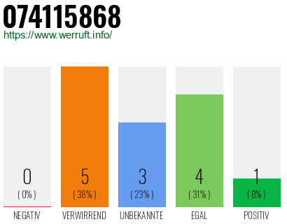 Rufnummer 074115868 Telefonnummer 074115868