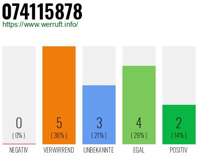 Rufnummer 074115878 Telefonnummer 074115878