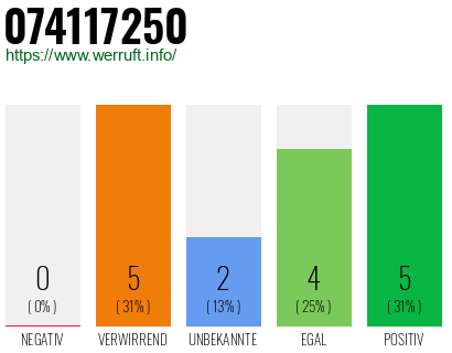 Rufnummer 074117250 Telefonnummer 074117250