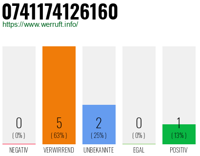 Rufnummer 0741174126160 Telefonnummer 0741174126160