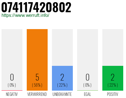 Rufnummer 074117420802 Telefonnummer 074117420802