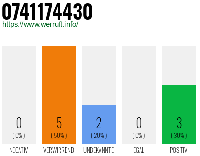 Rufnummer 0741174430 Telefonnummer 0741174430
