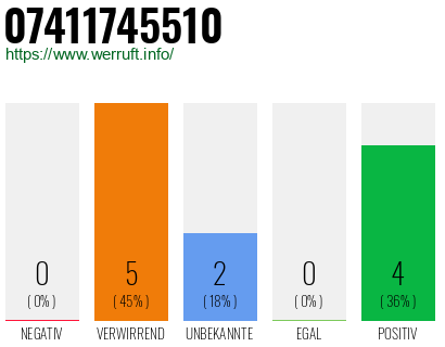 Rufnummer 07411745510 Telefonnummer 07411745510
