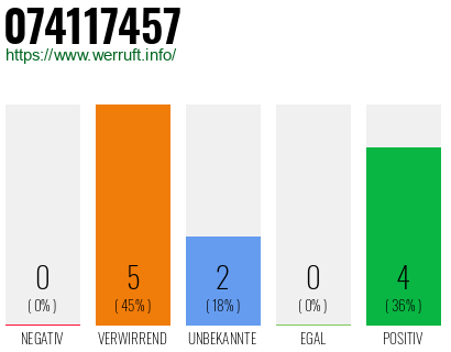 Rufnummer 074117457 Telefonnummer 074117457