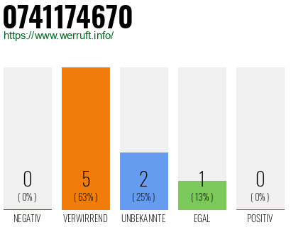 Rufnummer 0741174670 Telefonnummer 0741174670