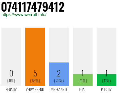 Rufnummer 074117479412 Telefonnummer 074117479412