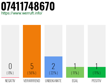 Rufnummer 07411748670 Telefonnummer 07411748670