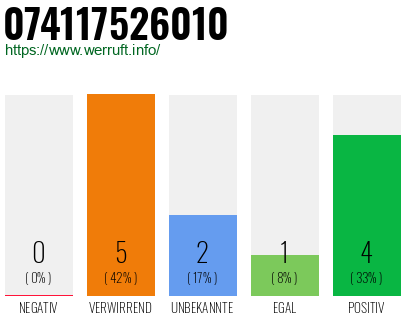 Rufnummer 074117526010 Telefonnummer 074117526010