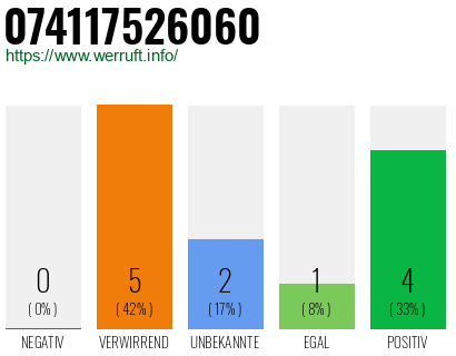 Rufnummer 074117526060 Telefonnummer 074117526060