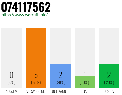 Rufnummer 074117562 Telefonnummer 074117562