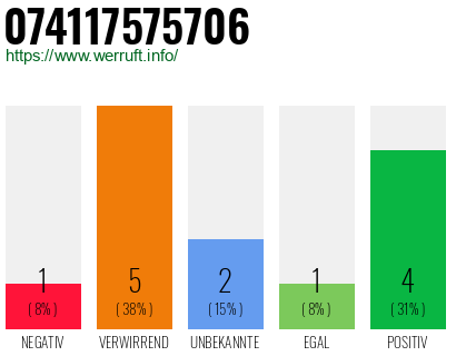 Rufnummer 074117575706 Telefonnummer 074117575706