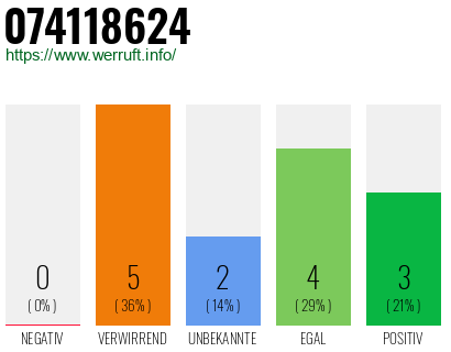 Rufnummer 074118624 Telefonnummer 074118624